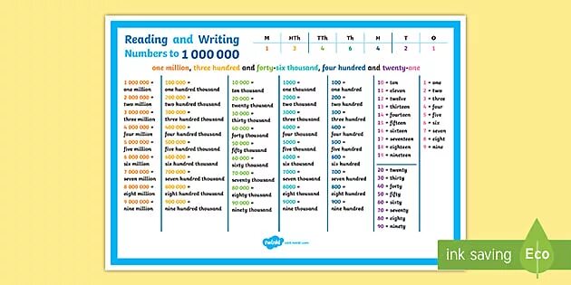 Read and write the numbers перевод. Read and write the number. prime numbers 1 to 1000000. how we read and write numbers. spelling numbers up to 1000000.