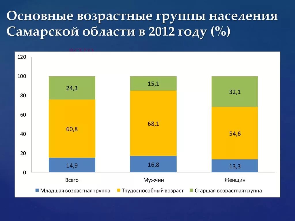 Три возрастные группы. Возрастные группы населения. Основные возрастные группы населения. Население Самарской области. Три возрастные группы населения.