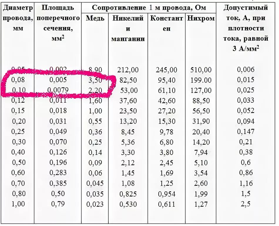 Какое сопротивление нихромовой проволоки длиной 1. Нихромовая проволока сопротивление таблица удельное сопротивление. Сопротивление нихромовой проволоки 0.3 мм. Удельное сопротивление нихрома 0.3 мм. Удельное сопротивление нихрома х20н80.