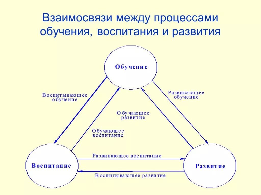 Взаимодействие воспитания обучения и развития. Схема взаимосвязи образования обучения воспитания. Взаимосвязь развития обучения и воспитания личности. «Образование», «обучение», «развитие личности» и «воспитание» схема. Схема взаимосвязь воспитания и обучения в педагогическом процессе.