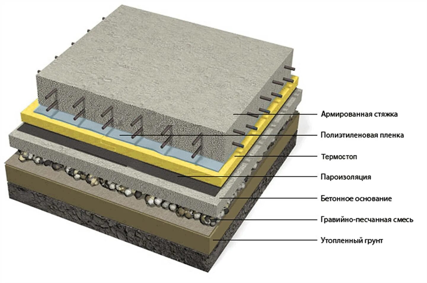 Как сделать правильно бетонные полы. Гидроизоляция бетонного чернового пола. Схема бетонного пола по грунту с теплоизоляцией. Утепленный бетонный пол по грунту. Толщина черновой стяжки пола по грунту.