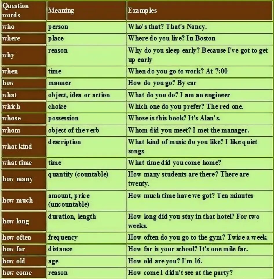 Вопросы с how often. Вопросы с how long на английском. Вопросы how much how many. Вопросы на английском who what. Where примеры