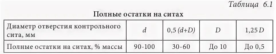 Полный остаток