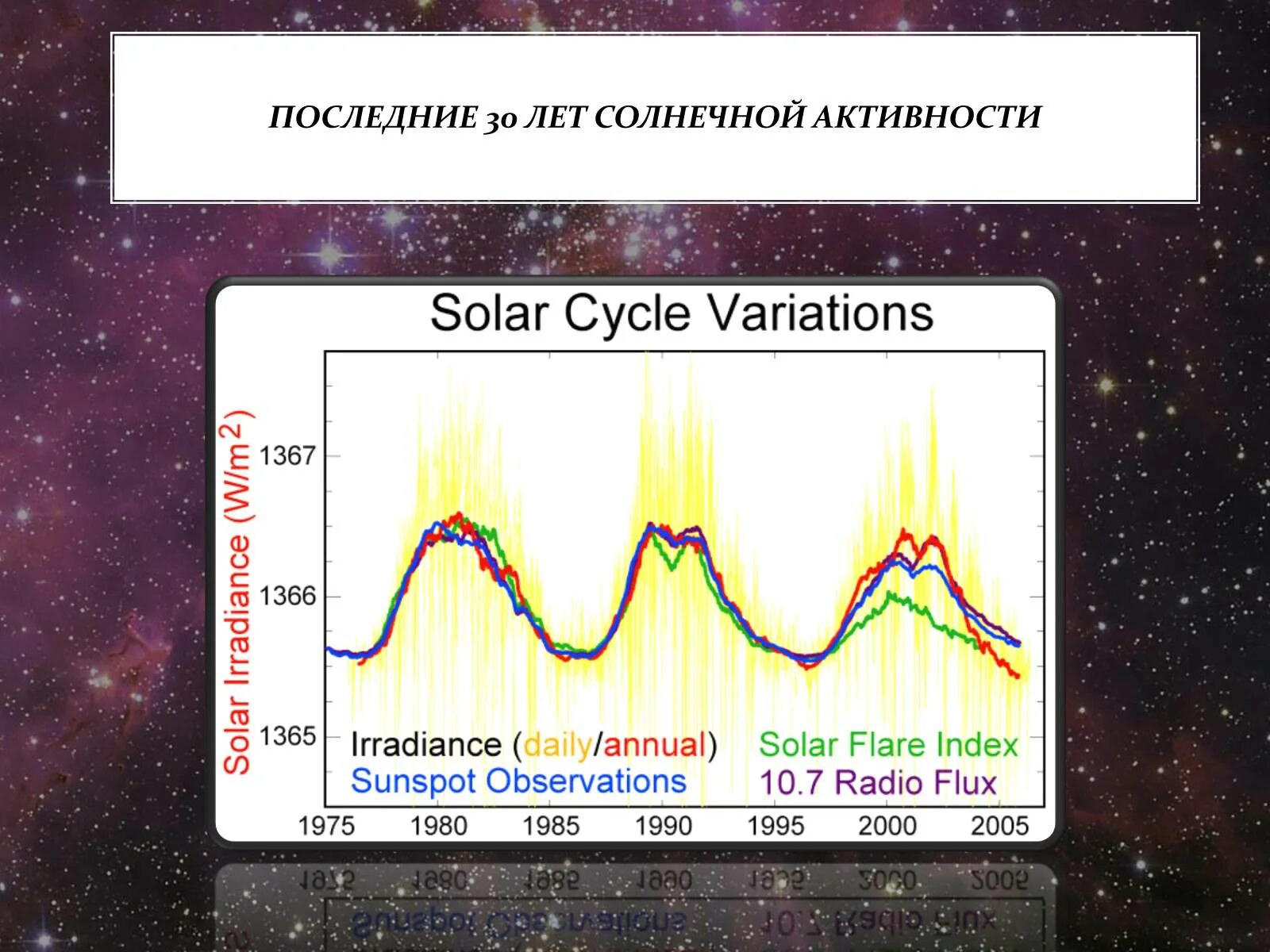 Вековой цикл солнечной активности. Солнечная активность. График солнечной активности. Годы солнечной активности.