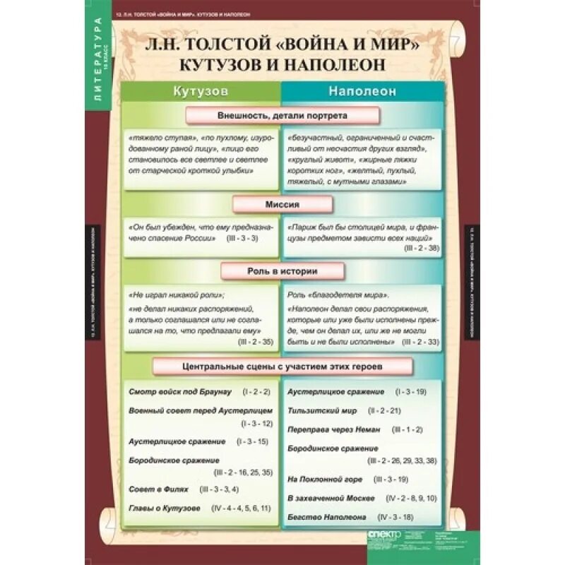 Сравнительная характеристика кутузова и наполеона таблица. Сравнительная характеристика кутузова и наполеона в романе. Кутузов и наполеон таблица. Кутузов и наполеон таблица. Таблица наполеон и кутузов отношение к солдатам.