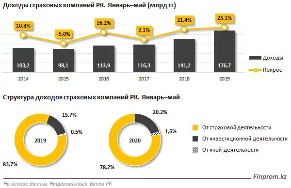 Доходы страховой компании. Прибыль страховой компании. Чистая прибыль страховой компании. Доходы страховщика.