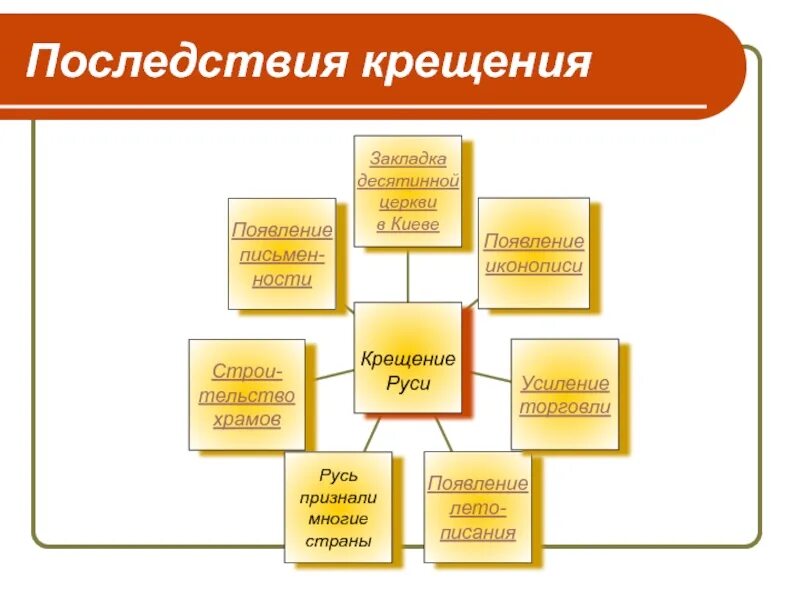 Последствия принятия христианства на руси 6. Политические последствия крещения Руси. Последствия крещения Руси таблица. Причины и последствия крещения Руси таблица. Последствия крещения Руси политические и культурные.