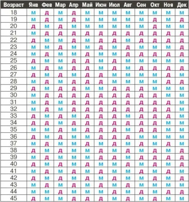 Определение даты зачатия. Таблица беременности пол ребенка китайская таблица. Китайский календарь беременности пол ребенка таблица. Таблица определения пола будущего ребенка китайская таблица. Мальчик или девочку таблица беременности.