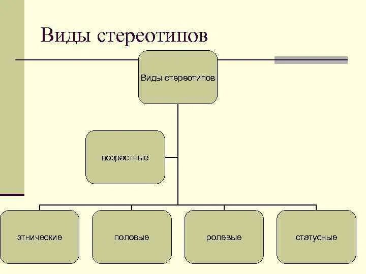 Стереотипы социального поведения. Виды стереотипов. классификация социальных стереотипов. стереотипы схема. классификация стереотипов в психологии.