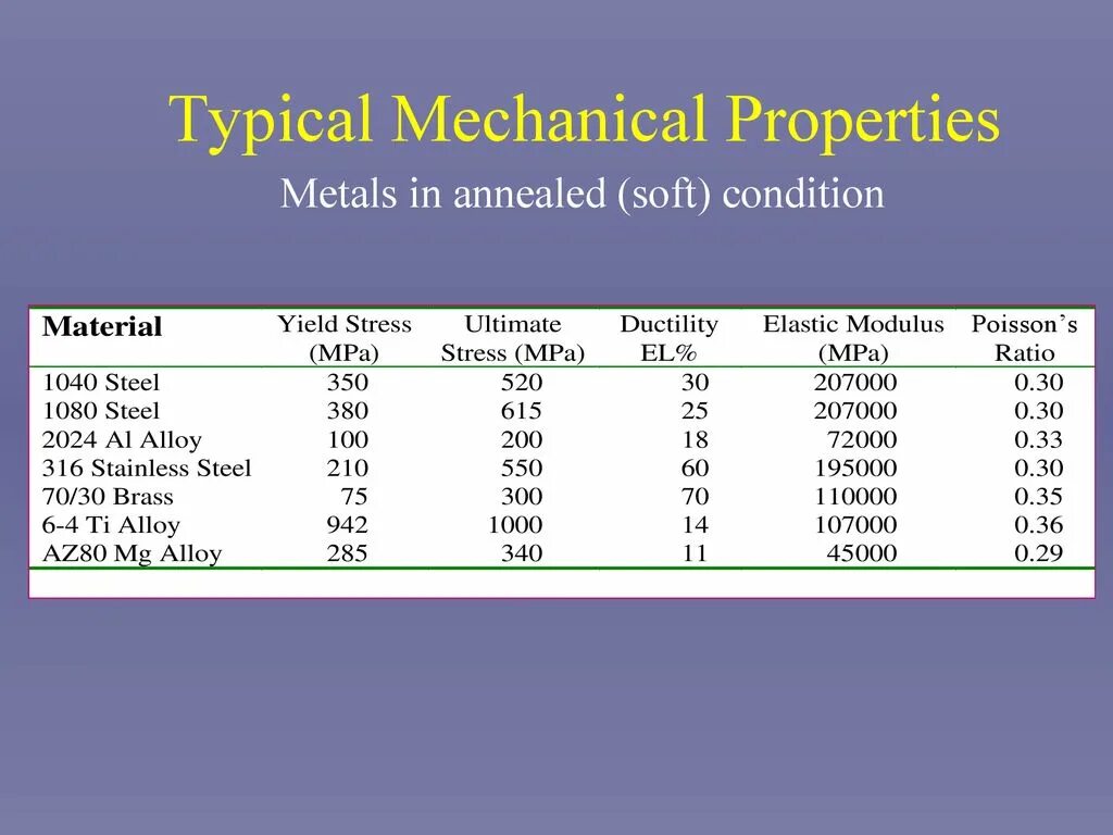 Metals properties. Mechanical properties. Properties of materials. Ductility of Metals. Mild Steel Mechanical properties.
