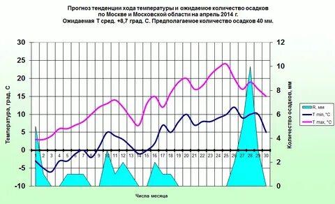 График осадков в москве