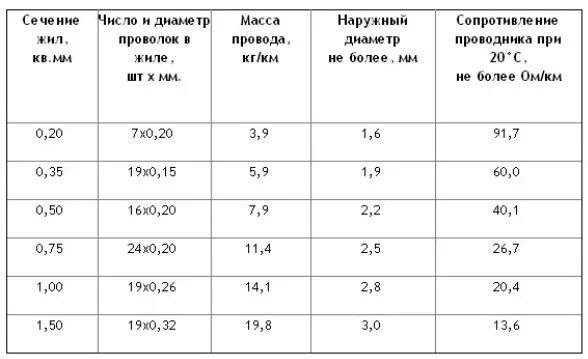 Провод сечением 0.75 какую выдержит Кабель ВВГнг FRLS 5х4 ГОСТ купить по цене 145 ₽ в Казани на  (ID# 1