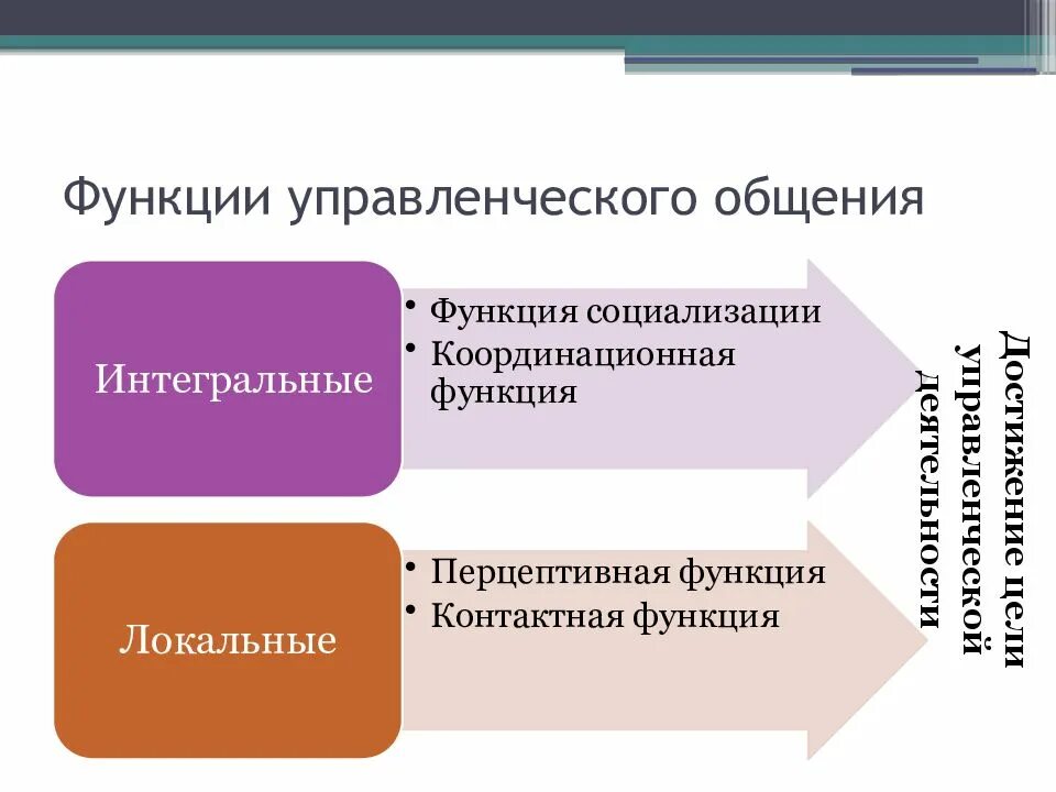 Основными функциями коммуникации являются. Функции управленческого общения. Управленческое общение понятие. Структура управленческого общения. Основные функции управленческого общения.