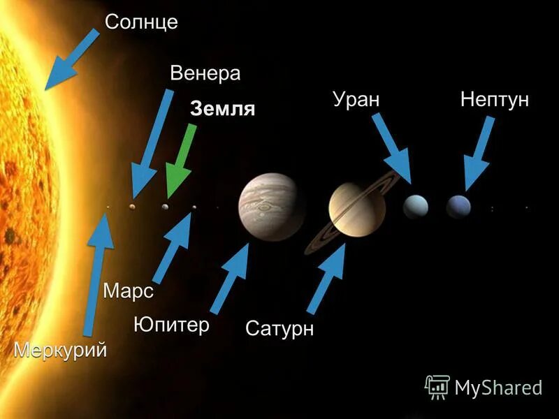 Какая планета ближе к солнцу уран. Земля Юпитер солнце. Солнце Юпитер и Сатурн.