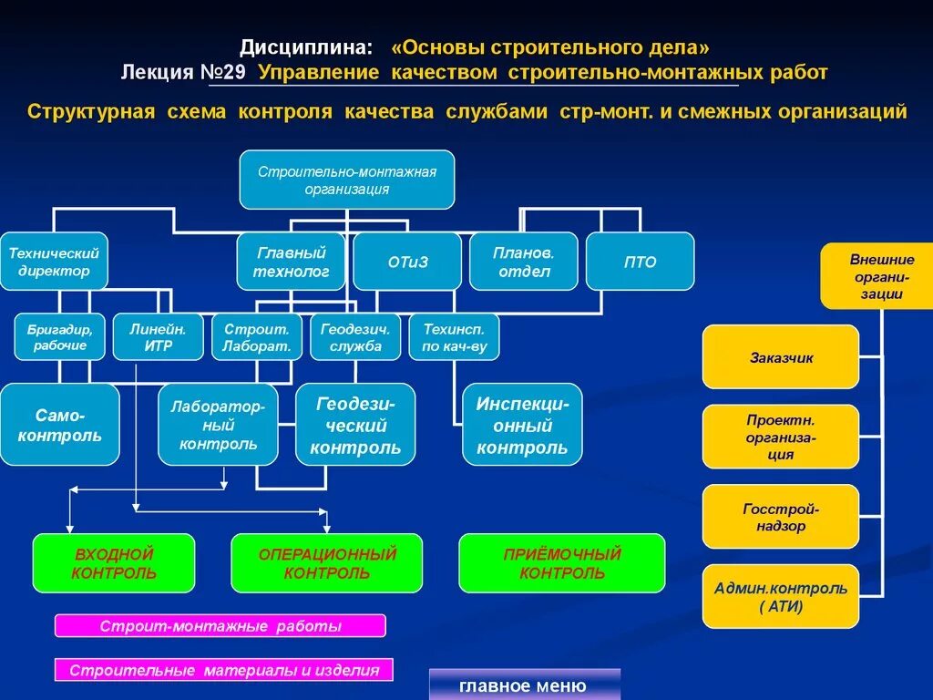 Общая структурная схема СМР строительного производства. Структурная схема строительно монтажного управления. Структурная схема строительного контроля качества. Схема контроля качества строительно монтажной организации. Органы управления в строительстве