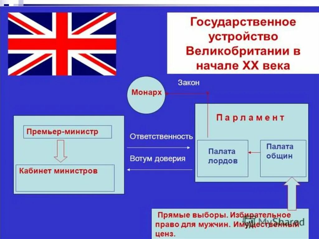 Английская система управления. Схема государственного устройства Англии. Гос Строй Англии 21 век. Схема органов государственной власти Великобритании в конце 19 века. Гос структура Великобритании.