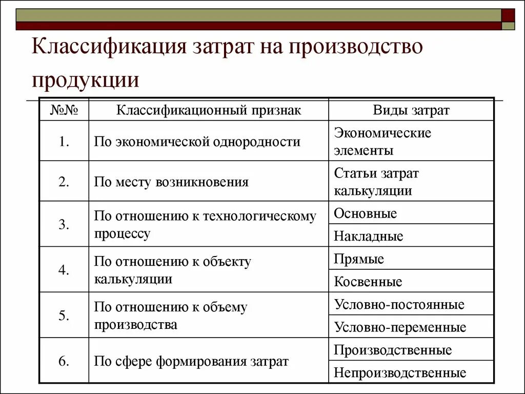 Классификация затрат в зависимости от объемов производства. Классификация затрат на подготовку производства схема. Понятие расходов и затрат на производство их классификация. Схема затрат на производство и реализацию продукции. Затраты на производство продукции определение