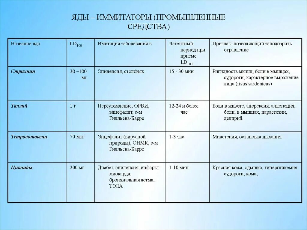 Название ядов. Название яда для человека. Имена ядов. Яды список названий. Отрава название