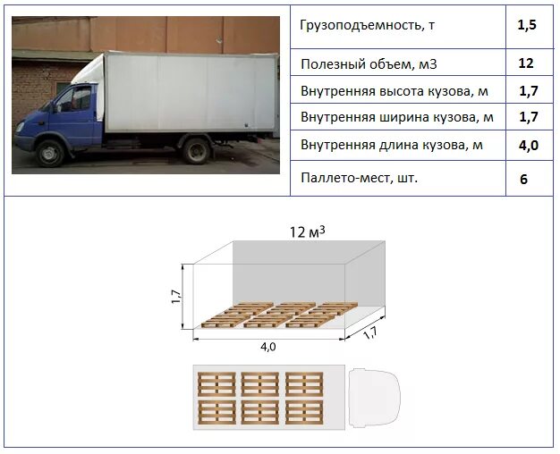 Объем 30 кубов размеры. Газель 2,5т габариты кузова. Газель 20 кубов габариты кузова. Газель 20 кубов габариты. Газель 5.2 метра габариты кузова.