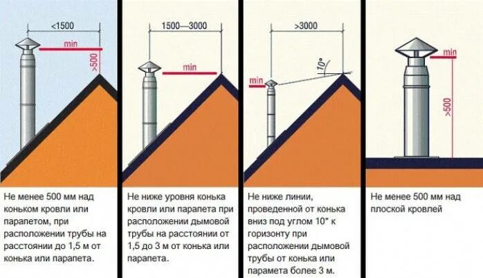 Какую высоту трубы делать