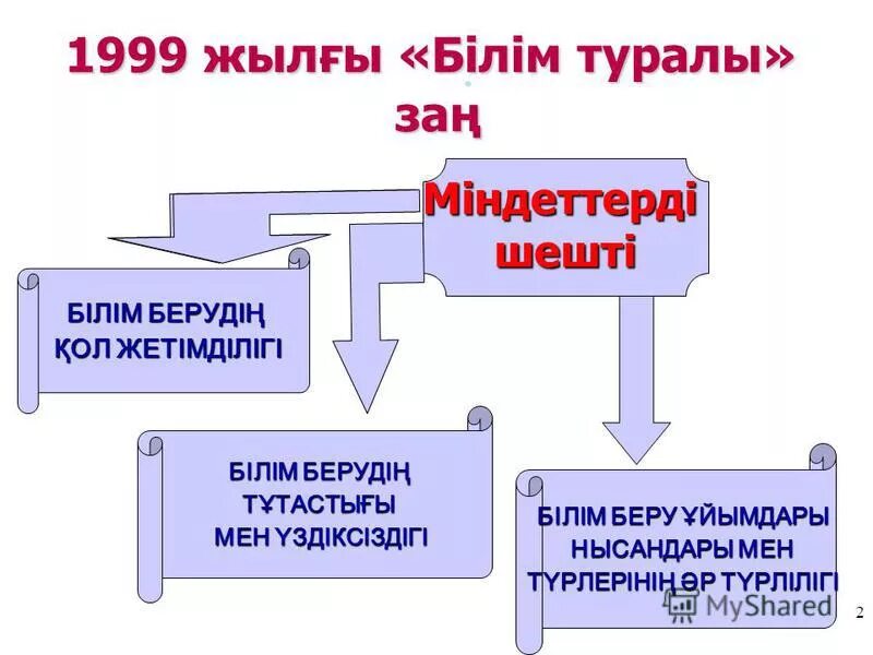 Қазақстан республикасы білім туралы