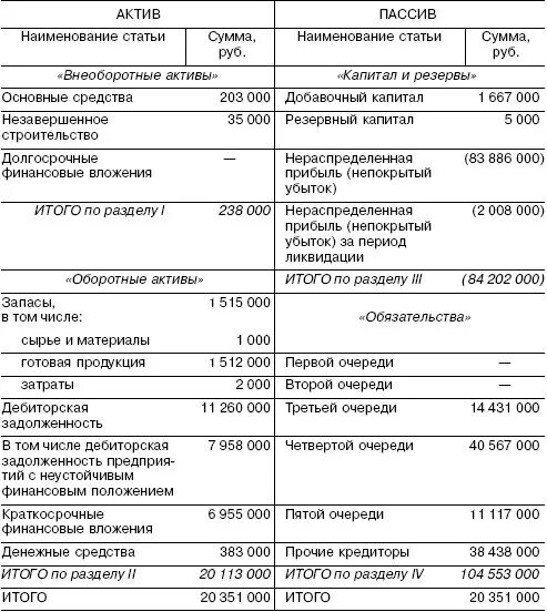 Промежуточный ликвидационный баланс 2020. Промежуточный ликвидационный бух баланс. Промежуточный ликвидационный баланс 2021. Форма ликвидационного баланса при ликвидации ООО. Ликвидационный баланс ооо