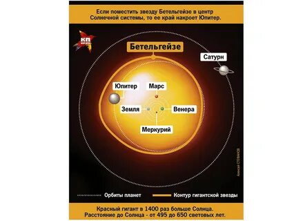Бетельгейзе сколько солнц