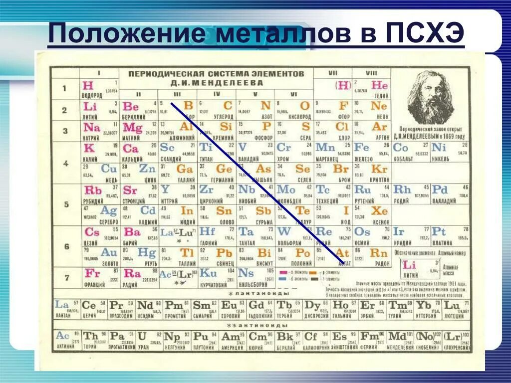 Металлы в ПСХЭ Менделеева. Положение металлов в периодической таблице д.и Менделеева. Расположение металлов в таблице Менделеева. Расположение элементов металлов в периодической системе.