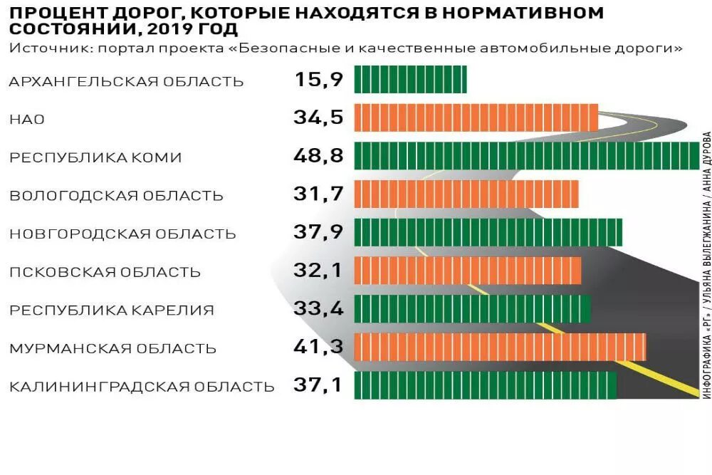 Статистика строительства дорог по России. Оценка состояния дорог. Нормативное состояние дорог. Качество дорог в России статистика. Оценка качества дорог