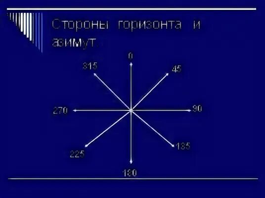 Азимут 180 градусов соответствует. Стороны горизонта. азимуты сторон горизонта. горизонт стороны горизонта. горизонт. стороны горизонта. азимут.
