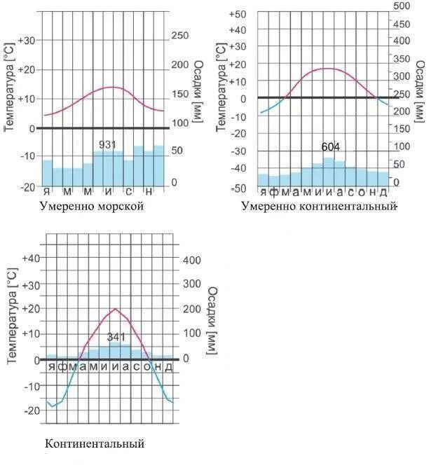 Климатограмма смешанных лесов. Климатограмма умеренного пояса Евразии. Климатограммы основных типов климата Евразии рис 156. Климатограммы основных типов климата Евразии. Умеренный континентальный климат по климатограмме.