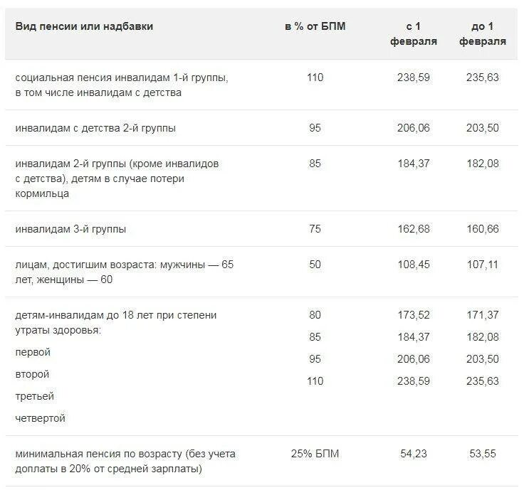 Какой минимальный размер социальной пенсии