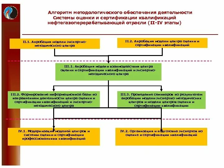 Разработка и апробация модели