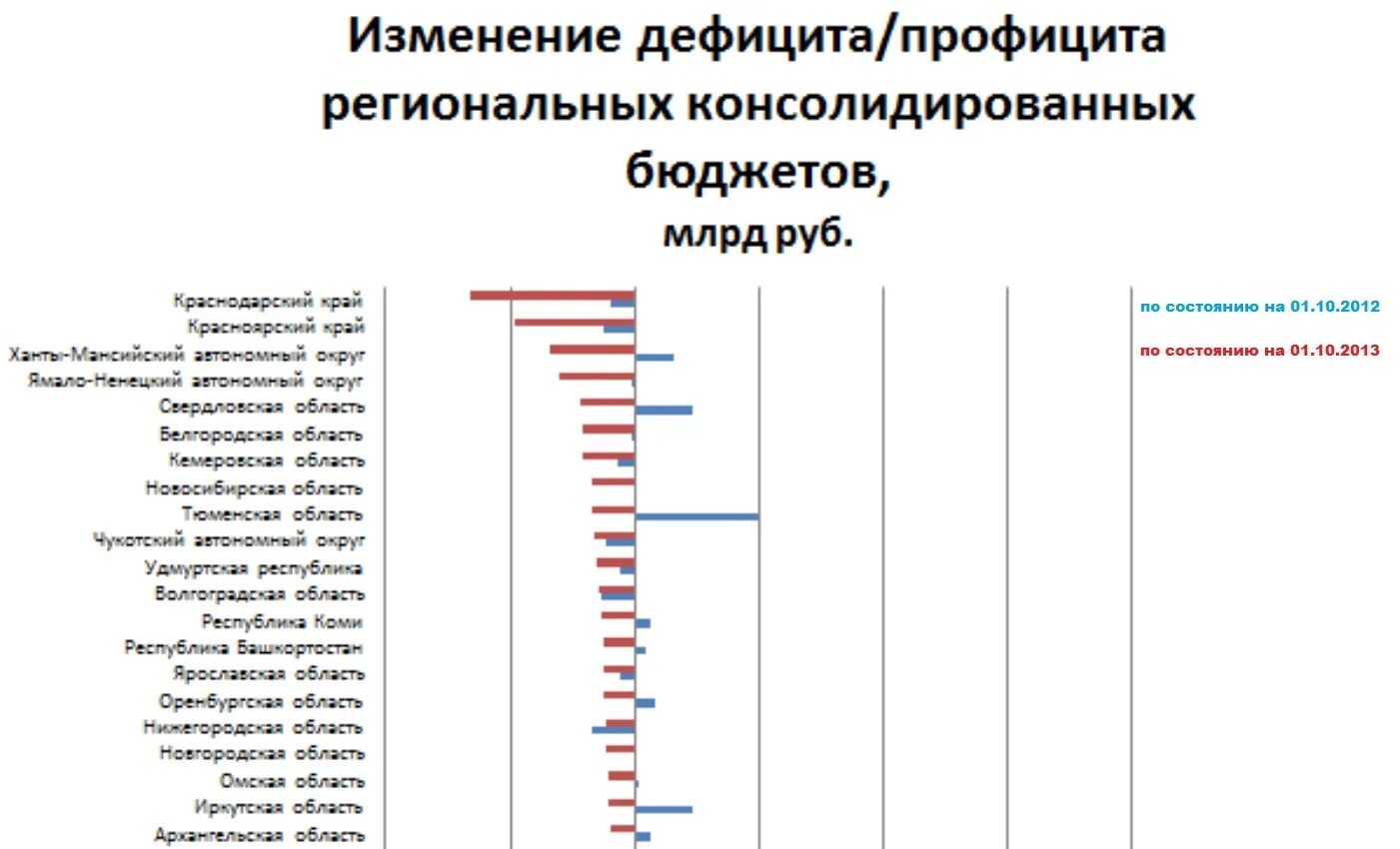 Дефицит регионального бюджета. Страны с профицитом бюджета диаграмма.