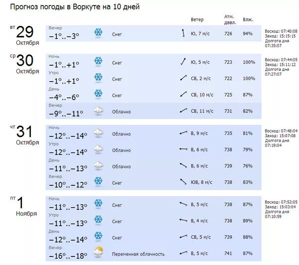 Точная погода пушкино на 10 дней