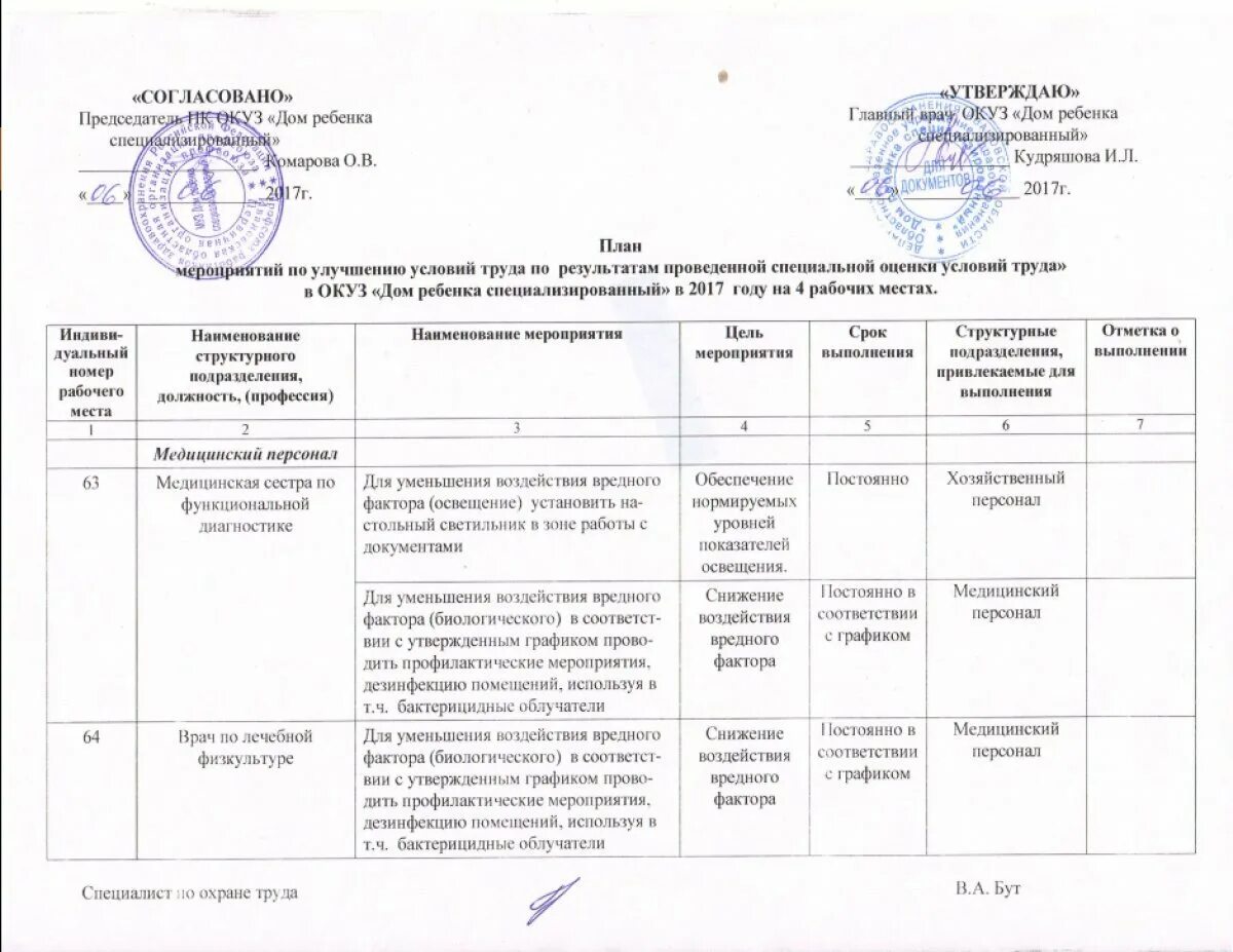 Согласованное мероприятие 7. План мероприятий по технике безопасности. План мероприятий по улучшению условий и охраны труда. План профилактических мероприятий по охране труда. План мероприятий по охране труда образец.