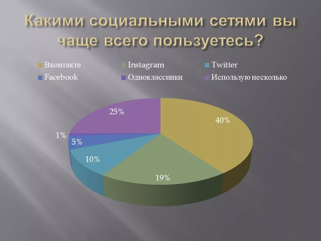 Чаще всего до 6. Какими социальными сетями вы пользуетесь. Опрос какими социальными сетями вы пользуетесь. Какие социальные сети используете чаще. Исследование влияние соц сетей.