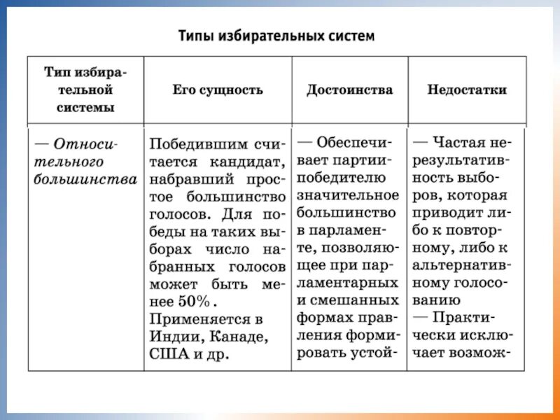 Егэ. обществознание избирательное право в рф