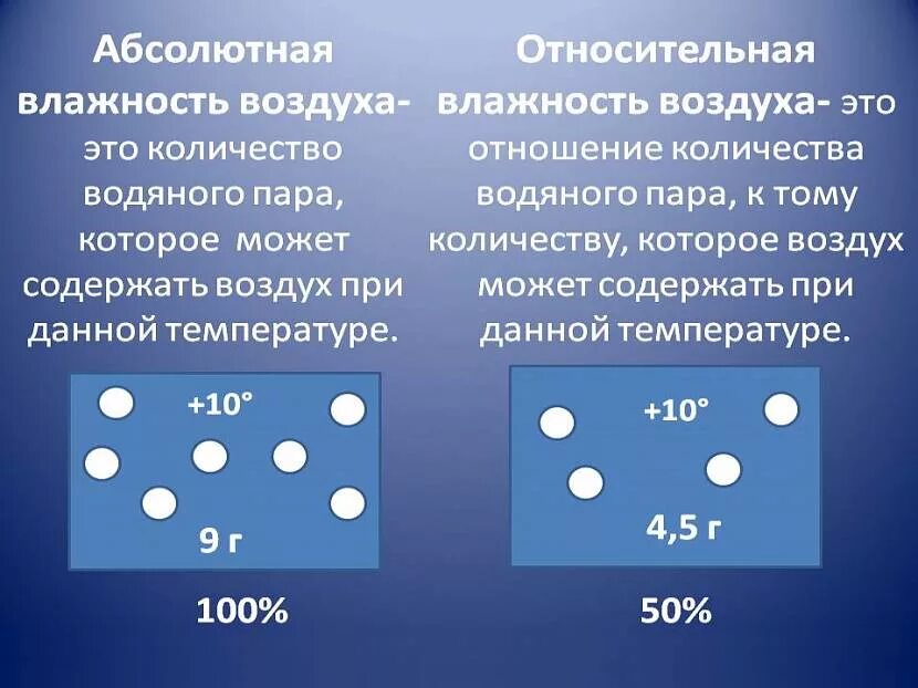 Электронная составляющая воздух. Абсолютная и Относительная влажность. Что такое абсолютная максимальная и Относительная влажность воздуха. Влажность воздуха абсолютная и Относительная влажность. Формула определения абсолютной влажности воздуха.