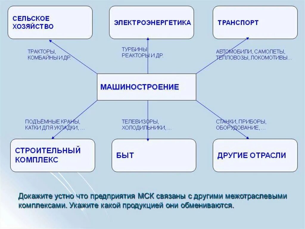 Роль машиностроения в экономике. Взаимосвязь машиностроения. Проблемы развития машиностроения. Тест машиностроительный комплекс 9 класс с ответами.