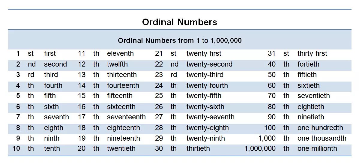 First 02. Ordinal numbers. Первый второй тритий наанглиском. Числительные на английском. Порядковые числа на английском.