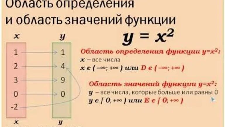 Как найти область определения и значения функции. Как определять область определения и значения функции. Как определить область определения и область значения функции. Как вычислить область значения функции. Область значений 9 класс