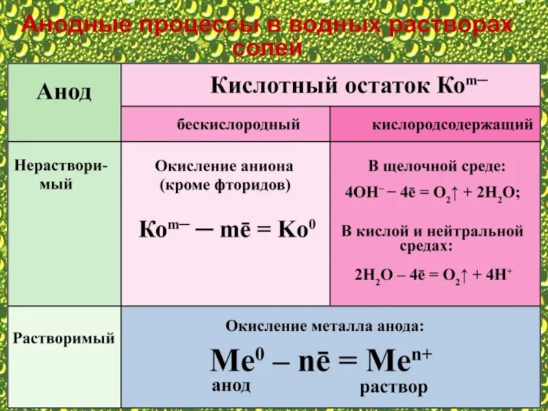Какой процесс на аноде. Электролиз анодный процесс. электролиз катодные и анодные процессы. электролиз растворов солей таблица. электролиз водных растворов солей таблица.
