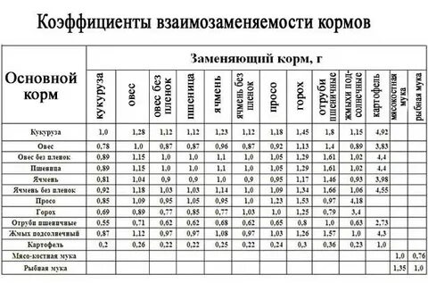 Комбикорм карта