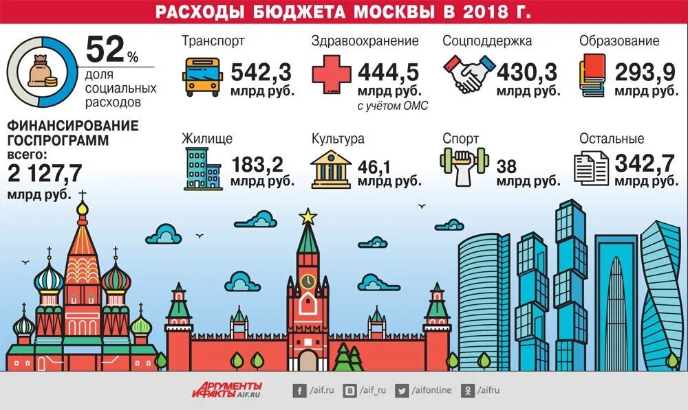 Задачи инфографики москва. Москва инфографика. Бюджет Москвы 2018 год. Инфографика по Москве. Москва в инфографике.