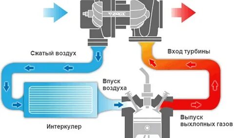 Как правильно ездить на турбированном двигателе