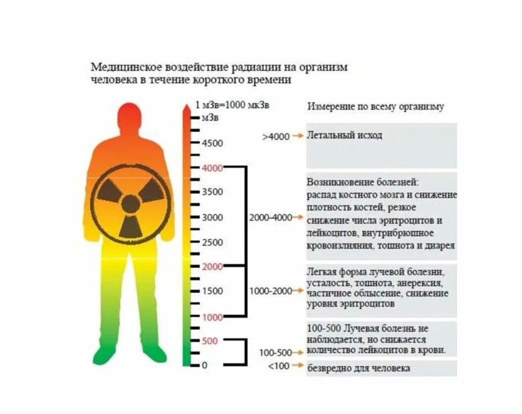 Повышенный уровень излучения. Норма радиационного фона для человека. Нормы облучения радиацией. Таблица воздействия радиации на человека.