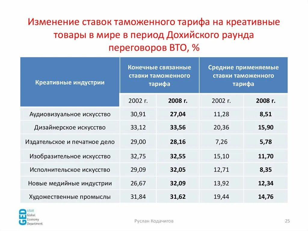 Изменение тарифных ставок