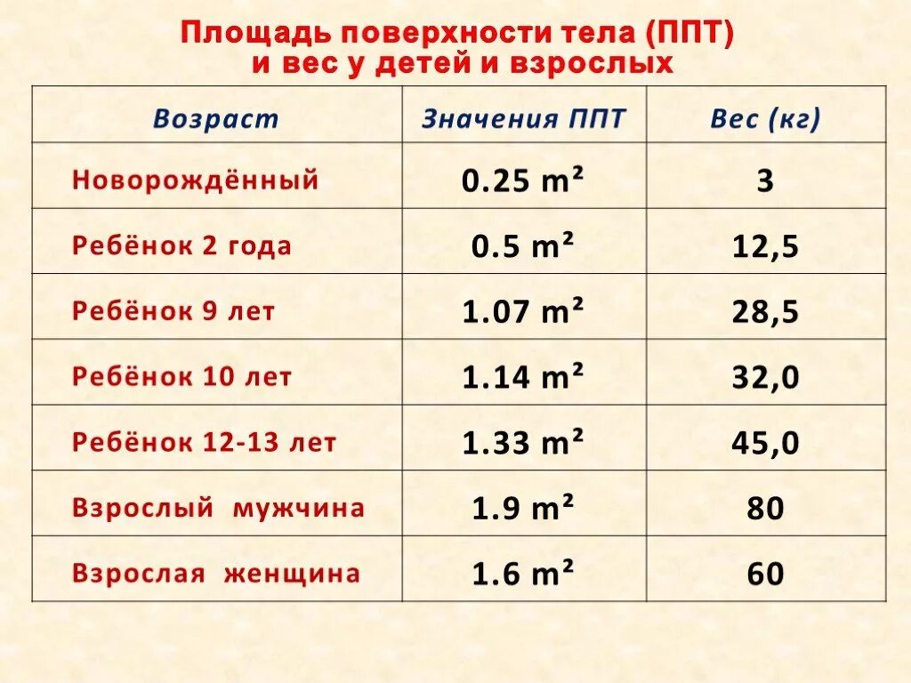 Пл тела. Площадь поверхности тела у детей. Как рассчитать площадь поверхности тела ребенка. Как рассчитать площадь поверхности тела. Таблица площади поверхности тела человека.