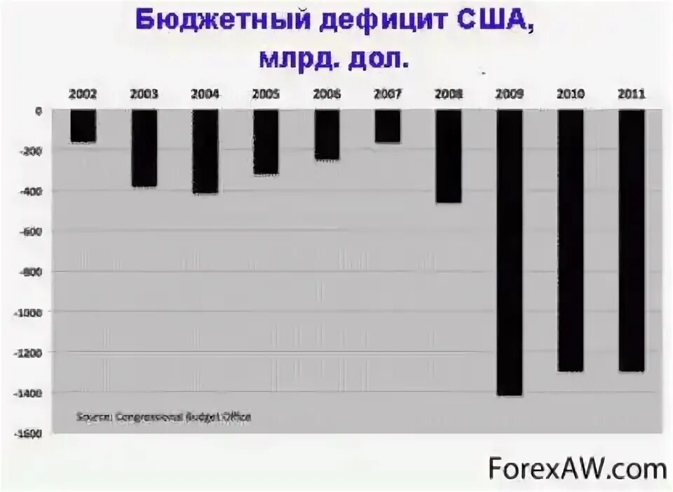 Дефицит сша. Дефицит бюджета великобритании в 2008.